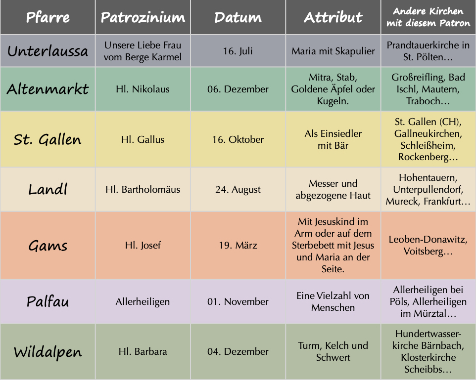 Pfarren Eisenwurzen / Ulrich Diel OSB unsere Patrone